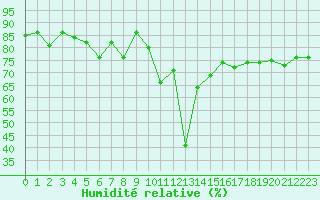 Courbe de l'humidit relative pour Sallanches (74)