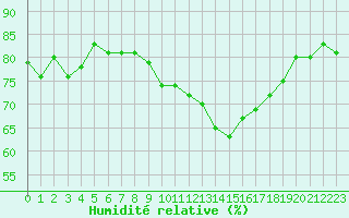 Courbe de l'humidit relative pour Gruissan (11)