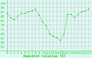Courbe de l'humidit relative pour Toussus-le-Noble (78)