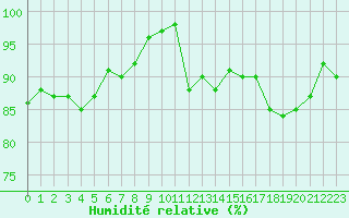 Courbe de l'humidit relative pour Saint-Germain-le-Guillaume (53)