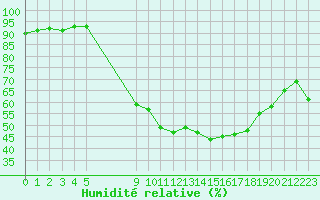 Courbe de l'humidit relative pour Vias (34)