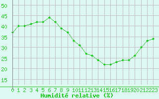 Courbe de l'humidit relative pour Nmes - Courbessac (30)