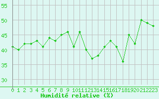 Courbe de l'humidit relative pour Langres (52) 