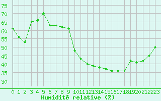Courbe de l'humidit relative pour Sgur-le-Chteau (19)