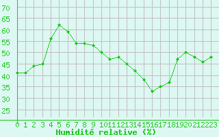 Courbe de l'humidit relative pour Brion (38)
