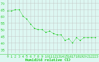Courbe de l'humidit relative pour Sorcy-Bauthmont (08)