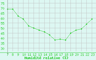 Courbe de l'humidit relative pour Colmar-Ouest (68)