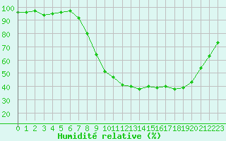Courbe de l'humidit relative pour Nmes - Courbessac (30)
