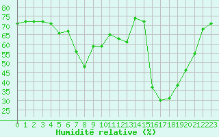 Courbe de l'humidit relative pour La Javie (04)