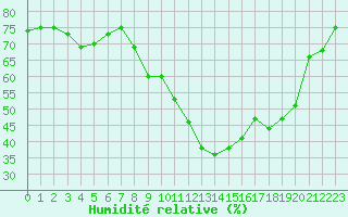 Courbe de l'humidit relative pour Narbonne-Ouest (11)