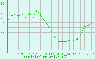 Courbe de l'humidit relative pour Le Mans (72)