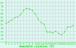 Courbe de l'humidit relative pour Bourg-Saint-Andol (07)