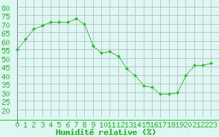 Courbe de l'humidit relative pour Plussin (42)
