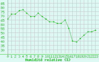 Courbe de l'humidit relative pour Beaucroissant (38)