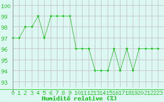 Courbe de l'humidit relative pour Champagne-sur-Seine (77)