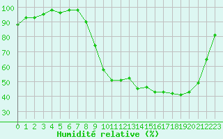 Courbe de l'humidit relative pour Charleville-Mzires (08)