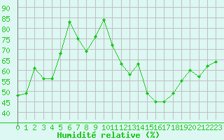 Courbe de l'humidit relative pour Strasbourg (67)