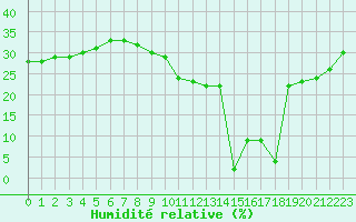 Courbe de l'humidit relative pour Aizenay (85)