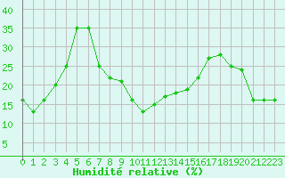 Courbe de l'humidit relative pour Mont-Aigoual (30)
