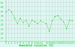 Courbe de l'humidit relative pour Beaumont du Ventoux (Mont Serein - Accueil) (84)
