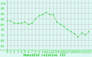 Courbe de l'humidit relative pour Ploumanac'h (22)