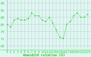 Courbe de l'humidit relative pour Caen (14)