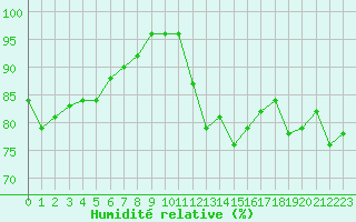 Courbe de l'humidit relative pour Agde (34)