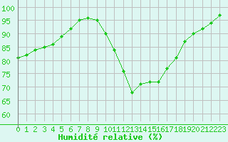 Courbe de l'humidit relative pour Biscarrosse (40)