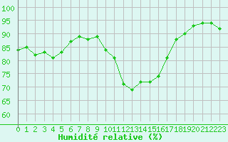Courbe de l'humidit relative pour Sanary-sur-Mer (83)