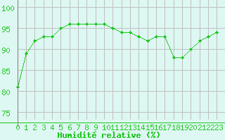 Courbe de l'humidit relative pour Christnach (Lu)