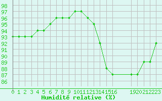 Courbe de l'humidit relative pour Grandfresnoy (60)