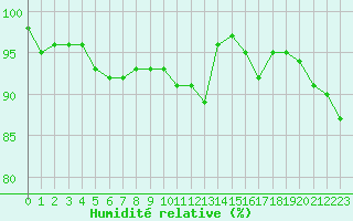 Courbe de l'humidit relative pour Melun (77)