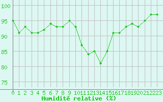 Courbe de l'humidit relative pour Jarnages (23)