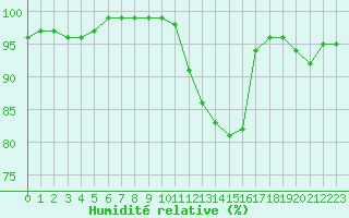 Courbe de l'humidit relative pour Croisette (62)