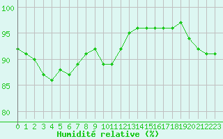 Courbe de l'humidit relative pour Cherbourg (50)