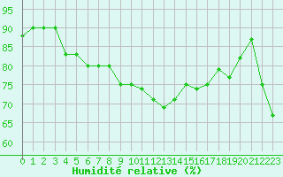 Courbe de l'humidit relative pour Sanary-sur-Mer (83)