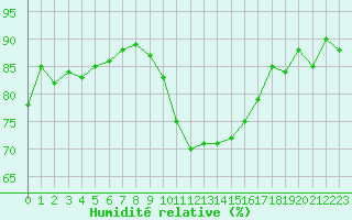 Courbe de l'humidit relative pour Gap-Sud (05)