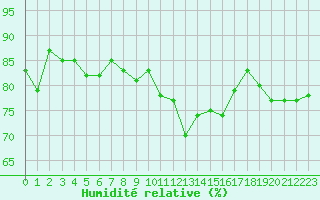 Courbe de l'humidit relative pour Cap de la Hve (76)