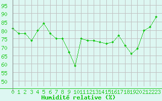 Courbe de l'humidit relative pour Bastia (2B)