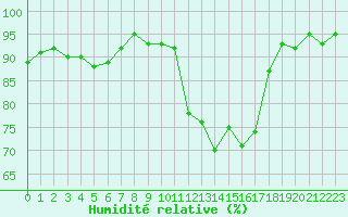 Courbe de l'humidit relative pour San Chierlo (It)