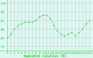 Courbe de l'humidit relative pour La Chapelle-Aubareil (24)