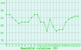 Courbe de l'humidit relative pour Saint-Igneuc (22)