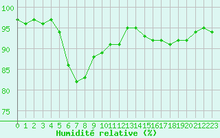 Courbe de l'humidit relative pour Beaucroissant (38)