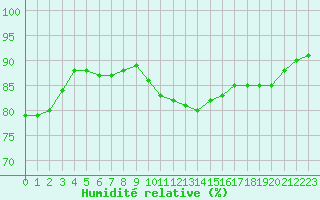 Courbe de l'humidit relative pour Brugge (Be)