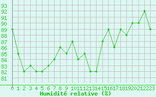Courbe de l'humidit relative pour Trgueux (22)