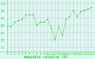 Courbe de l'humidit relative pour Plussin (42)