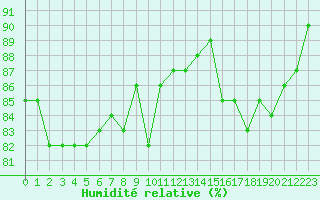 Courbe de l'humidit relative pour Marseille - Saint-Loup (13)