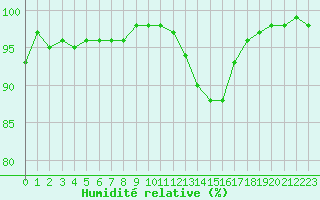 Courbe de l'humidit relative pour Ble / Mulhouse (68)