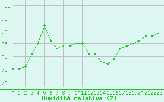 Courbe de l'humidit relative pour Biache-Saint-Vaast (62)