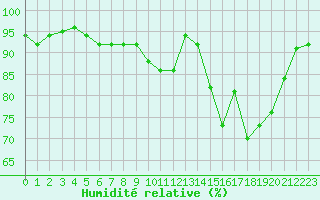 Courbe de l'humidit relative pour Thomery (77)